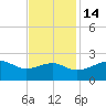 Lighthouse Point tide chart for Sunday, November 14, 2021
