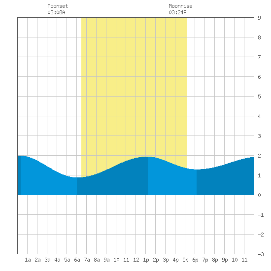 Lighthouse Point tide chart for Monday, November 15, 2021