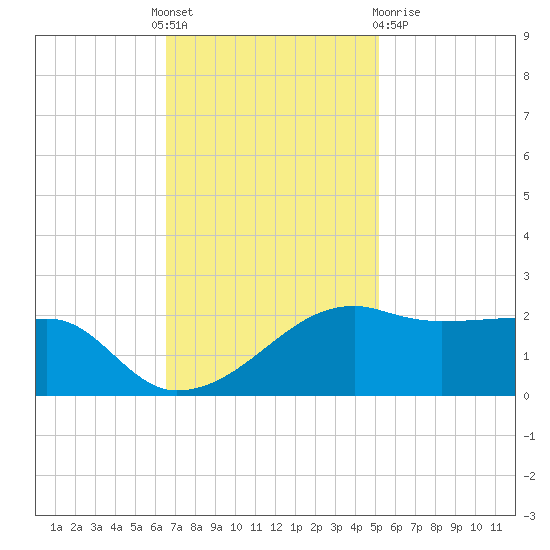 Lighthouse Point tide chart for Thursday, November 18, 2021