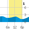 Lighthouse Point tide chart for Monday, November 1, 2021