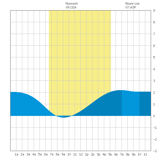 Lighthouse Point tide chart for Monday, November 22, 2021