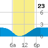 Lighthouse Point tide chart for Tuesday, November 23, 2021