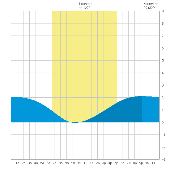 Lighthouse Point tide chart for Wednesday, November 24, 2021
