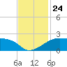 Lighthouse Point tide chart for Wednesday, November 24, 2021