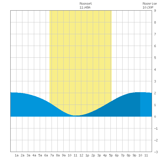 Lighthouse Point tide chart for Thursday, November 25, 2021