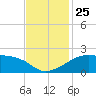 Lighthouse Point tide chart for Thursday, November 25, 2021