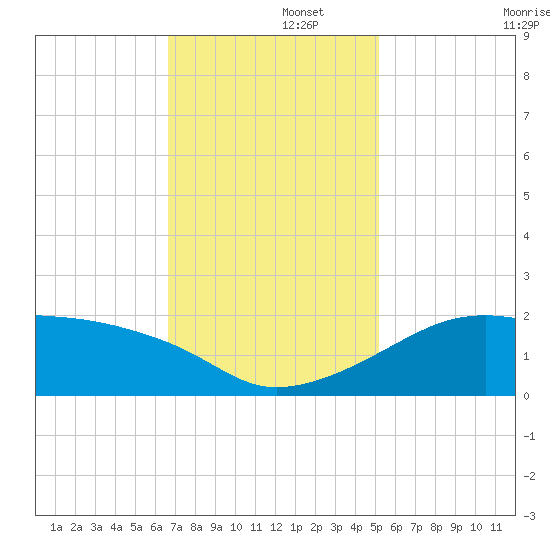 Lighthouse Point tide chart for Friday, November 26, 2021