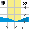 Lighthouse Point tide chart for Saturday, November 27, 2021
