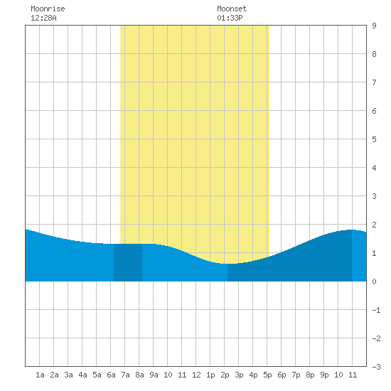 Lighthouse Point tide chart for Sunday, November 28, 2021