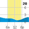 Lighthouse Point tide chart for Sunday, November 28, 2021