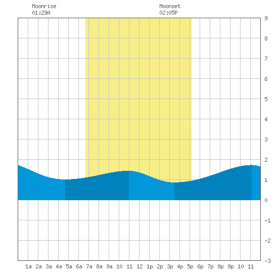 Lighthouse Point tide chart for Monday, November 29, 2021