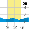 Lighthouse Point tide chart for Monday, November 29, 2021