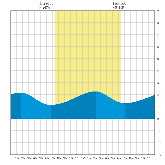 Lighthouse Point tide chart for Tuesday, November 2, 2021