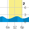 Lighthouse Point tide chart for Tuesday, November 2, 2021