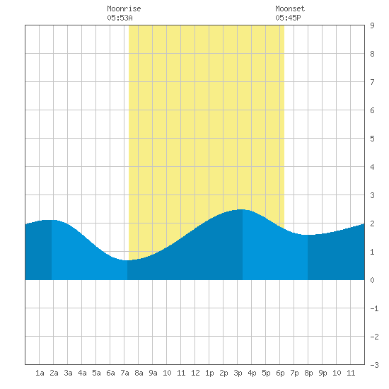 Lighthouse Point tide chart for Wednesday, November 3, 2021
