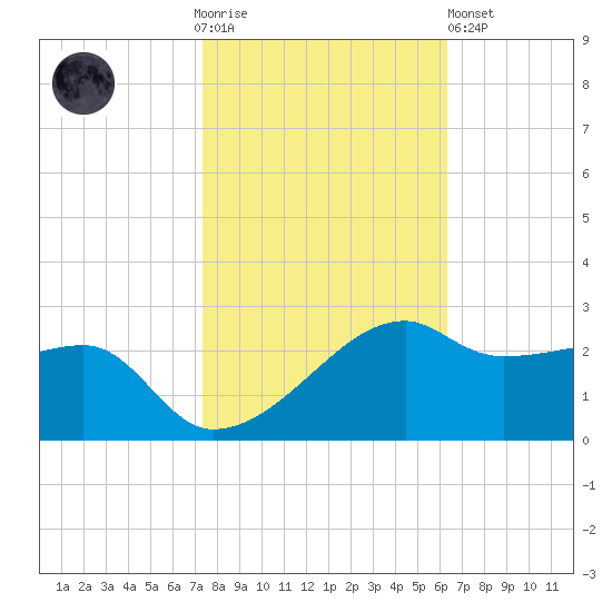 Lighthouse Point tide chart for Thursday, November 4, 2021