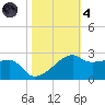 Lighthouse Point tide chart for Thursday, November 4, 2021