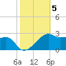 Lighthouse Point tide chart for Friday, November 5, 2021