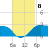 Lighthouse Point tide chart for Monday, November 8, 2021