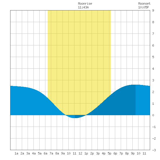 Lighthouse Point tide chart for Tuesday, November 9, 2021