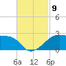 Lighthouse Point tide chart for Tuesday, November 9, 2021