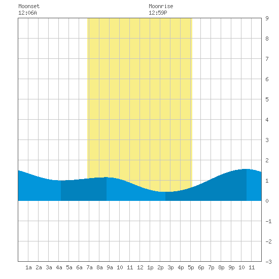 Lighthouse Point tide chart for Saturday, December 11, 2021