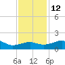 Lighthouse Point tide chart for Sunday, December 12, 2021