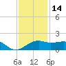 Lighthouse Point tide chart for Tuesday, December 14, 2021