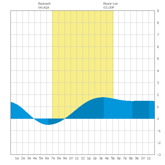 Lighthouse Point tide chart for Thursday, December 16, 2021
