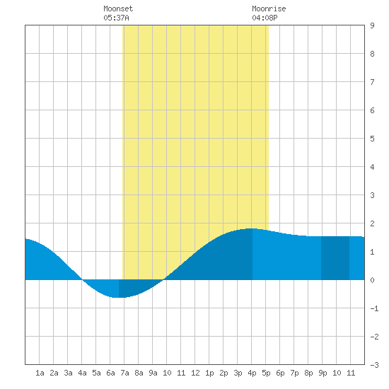 Lighthouse Point tide chart for Friday, December 17, 2021