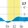 Lighthouse Point tide chart for Friday, December 17, 2021