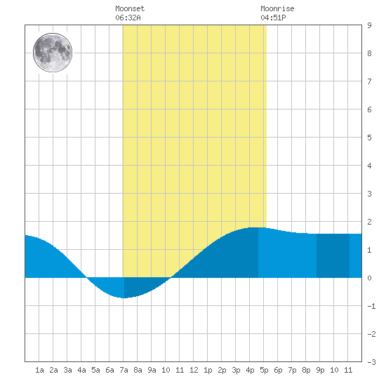 Lighthouse Point tide chart for Saturday, December 18, 2021