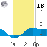 Lighthouse Point tide chart for Saturday, December 18, 2021