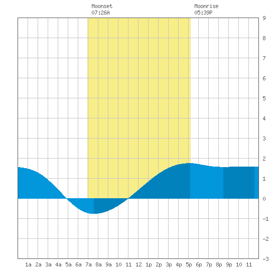 Lighthouse Point tide chart for Sunday, December 19, 2021