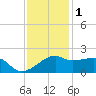 Lighthouse Point tide chart for Wednesday, December 1, 2021