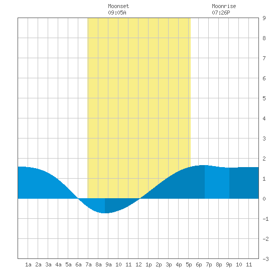 Lighthouse Point tide chart for Tuesday, December 21, 2021
