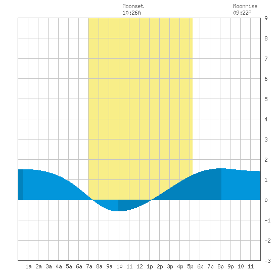 Lighthouse Point tide chart for Thursday, December 23, 2021