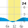 Lighthouse Point tide chart for Friday, December 24, 2021