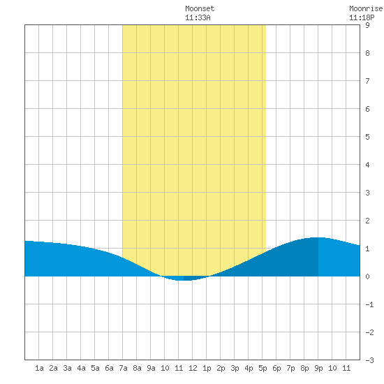 Lighthouse Point tide chart for Saturday, December 25, 2021