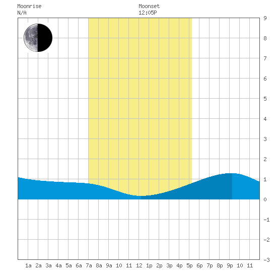 Lighthouse Point tide chart for Sunday, December 26, 2021