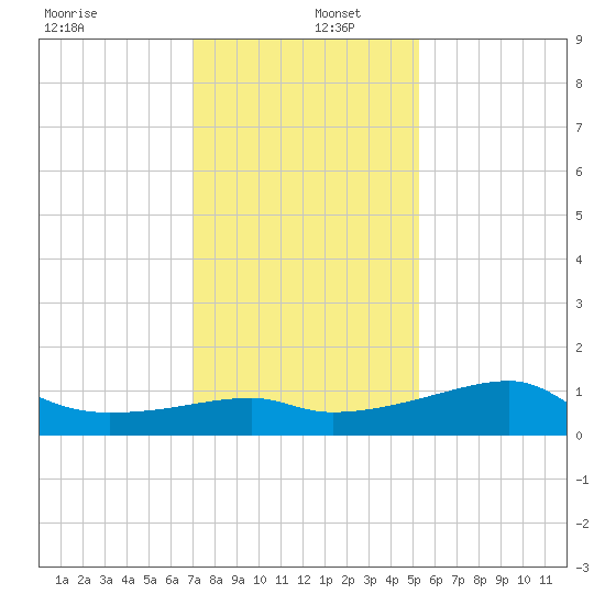 Lighthouse Point tide chart for Monday, December 27, 2021