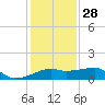 Lighthouse Point tide chart for Tuesday, December 28, 2021