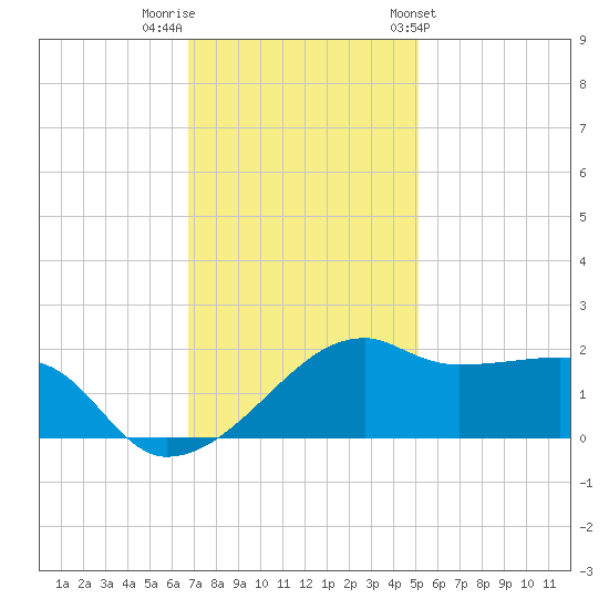 Lighthouse Point tide chart for Thursday, December 2, 2021