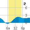 Lighthouse Point tide chart for Thursday, December 2, 2021