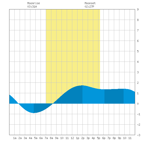 Lighthouse Point tide chart for Thursday, December 30, 2021