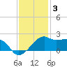 Lighthouse Point tide chart for Friday, December 3, 2021