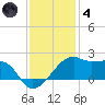 Lighthouse Point tide chart for Saturday, December 4, 2021