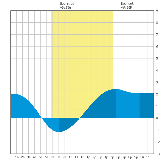 Lighthouse Point tide chart for Sunday, December 5, 2021