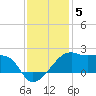 Lighthouse Point tide chart for Sunday, December 5, 2021