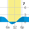 Lighthouse Point tide chart for Tuesday, December 7, 2021